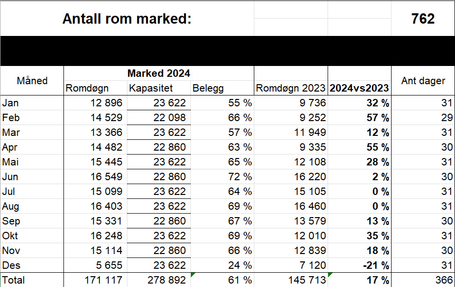 bystatistikk Grenland