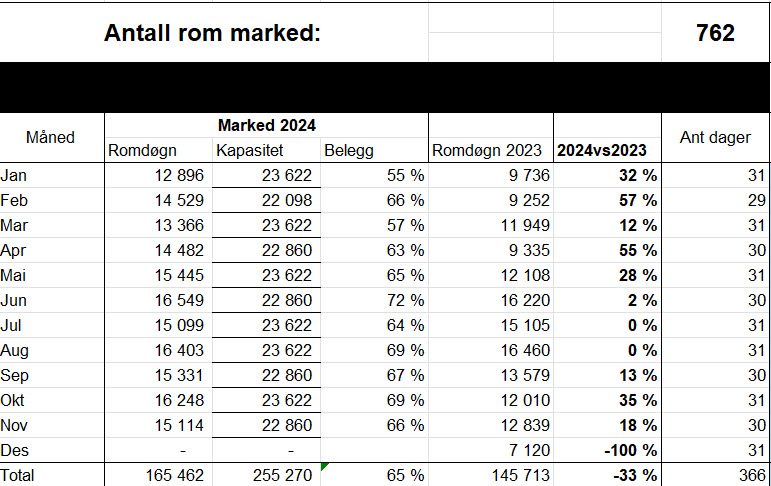 bystatistikk Grenland