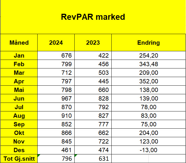 RevPar Grenland