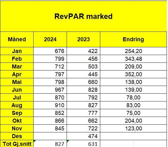 RevPar Grenland