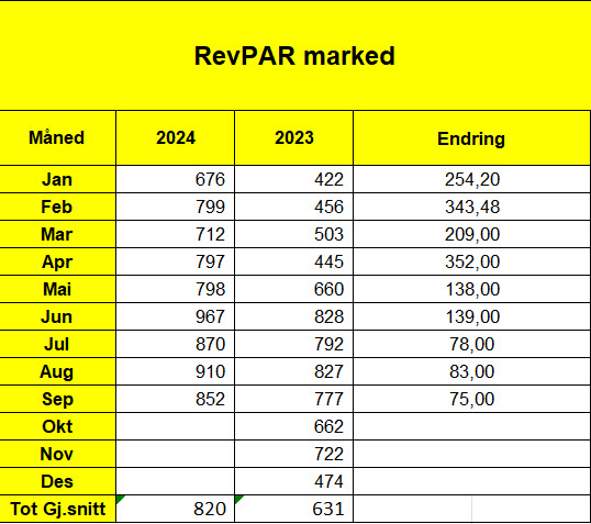 RevPar Grenland